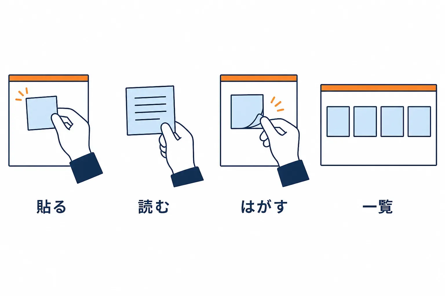 貼る・読む・はがす・一覧の四つの動作