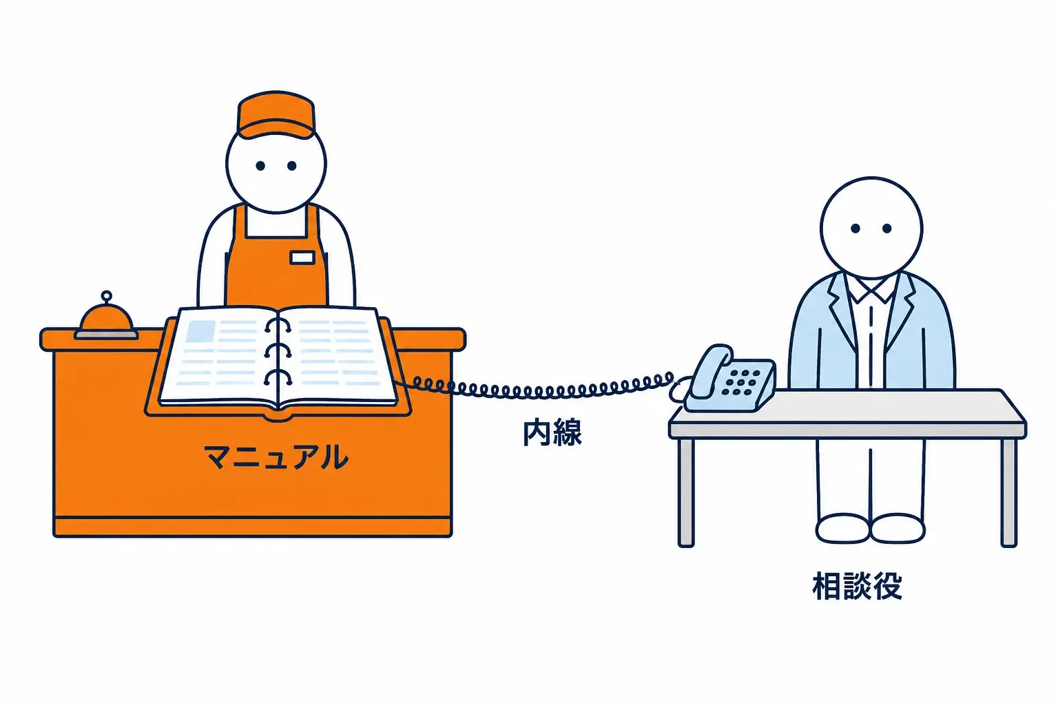 マニュアルから相談役へ伸びる内線電話