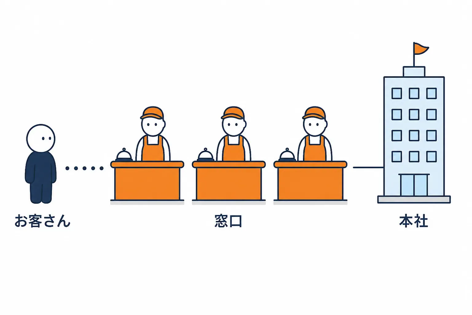 お客さんと本社の間に並ぶ受付窓口
