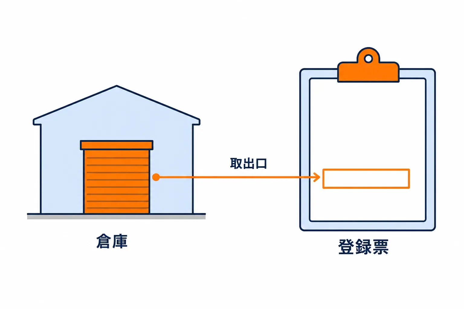 倉庫の棟が建ち、登録票に取り出し口が書かれる