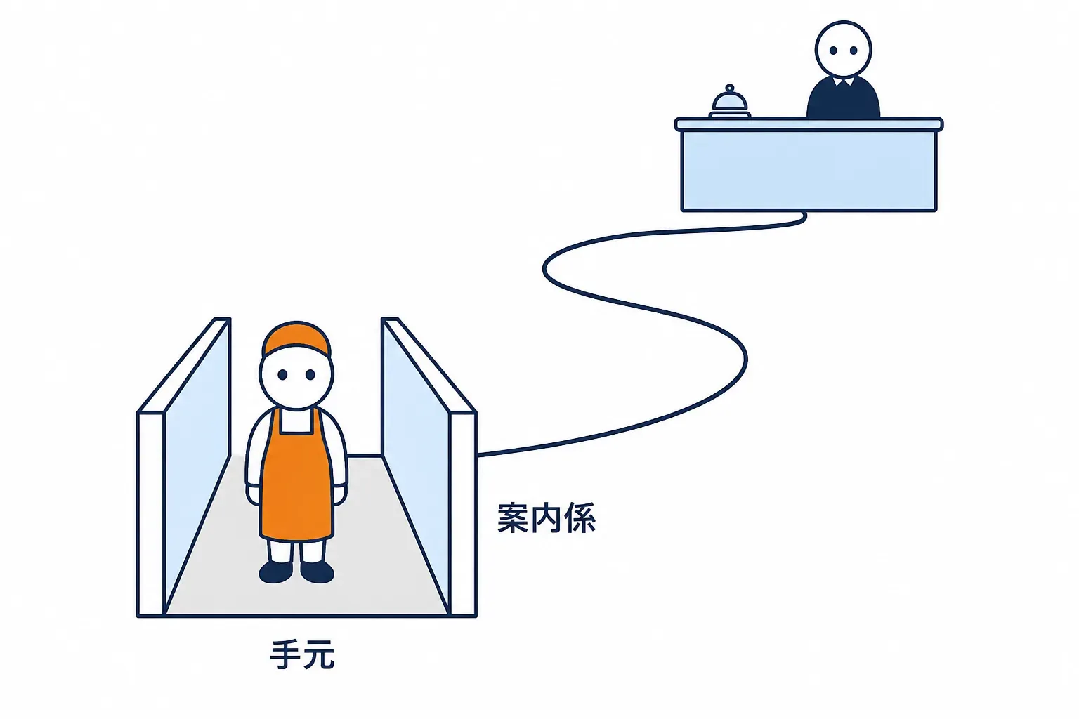 通路の入口に立つ案内係と、外へ伸びる一本の線