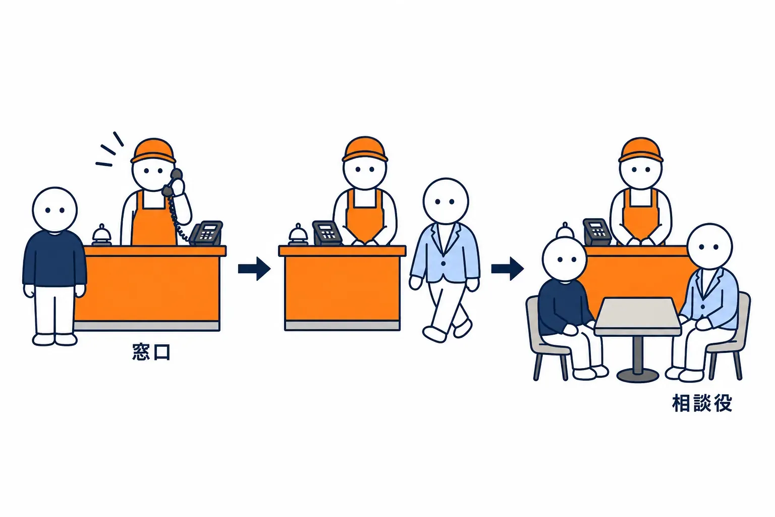 窓口の奥から呼ばれて席に着く相談役