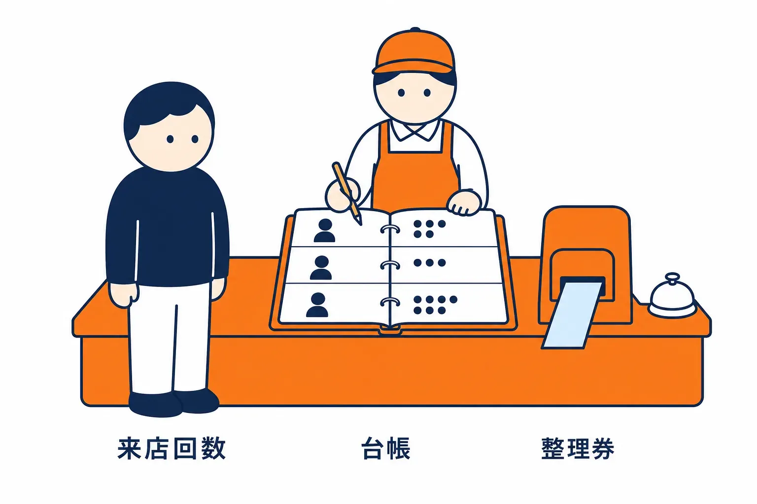 整理券の台帳に、誰が何回来たかを数える窓口
