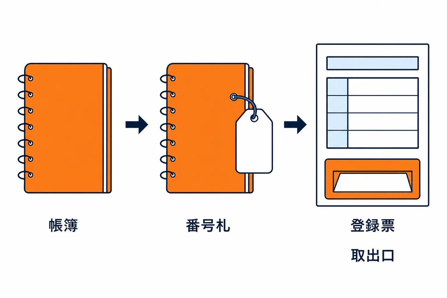 新しい帳簿に番号札が付き、登録票に取り出し口が書かれる