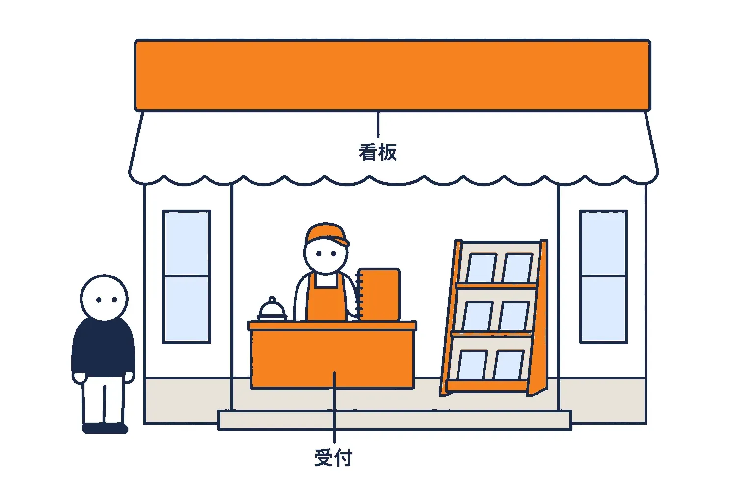 店の正面に店名の看板を掛け、受付に向ける