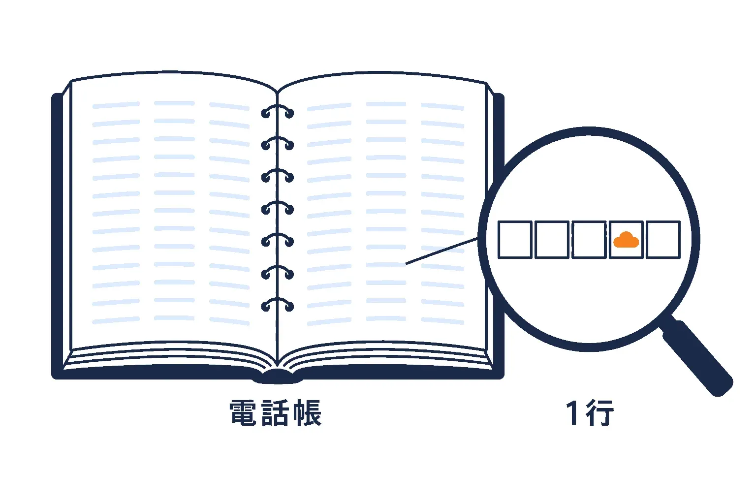 電話帳の 1 行に名前・種類・中身・雲マーク・時間が並ぶ