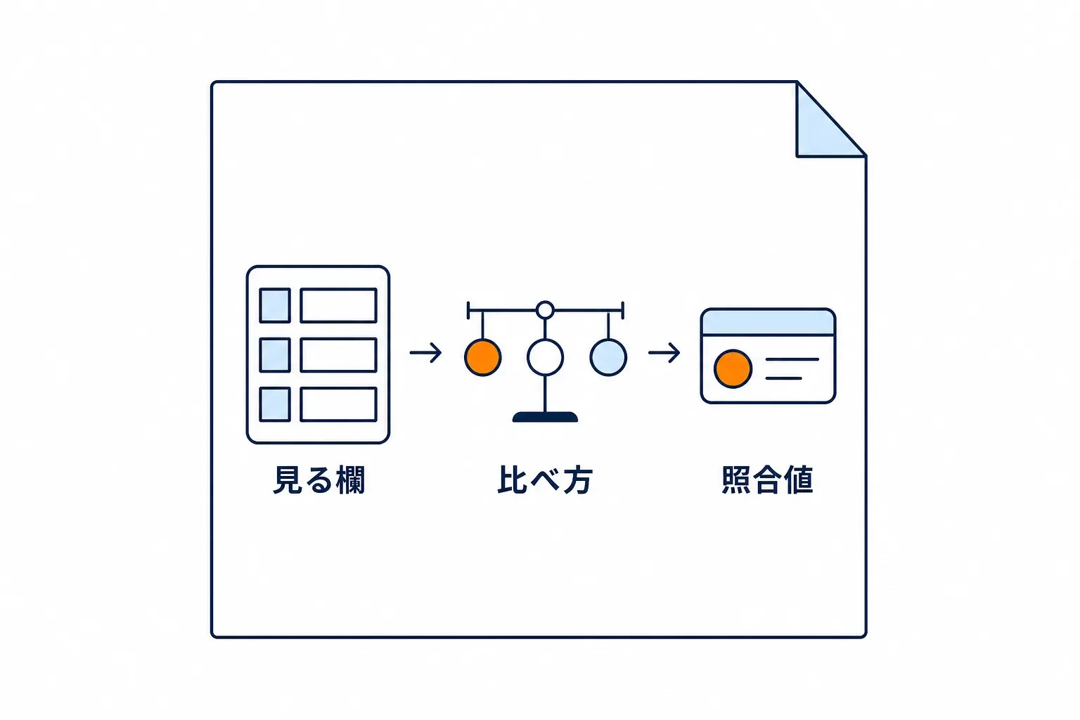 検問の紙の条件欄に、見る欄・比べ方・値の三つが並ぶ