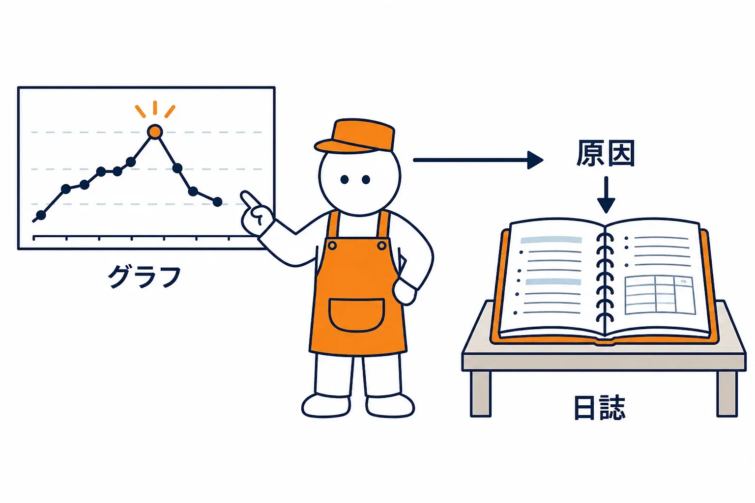 グラフの山を指し、日誌を開いて原因を探す店長