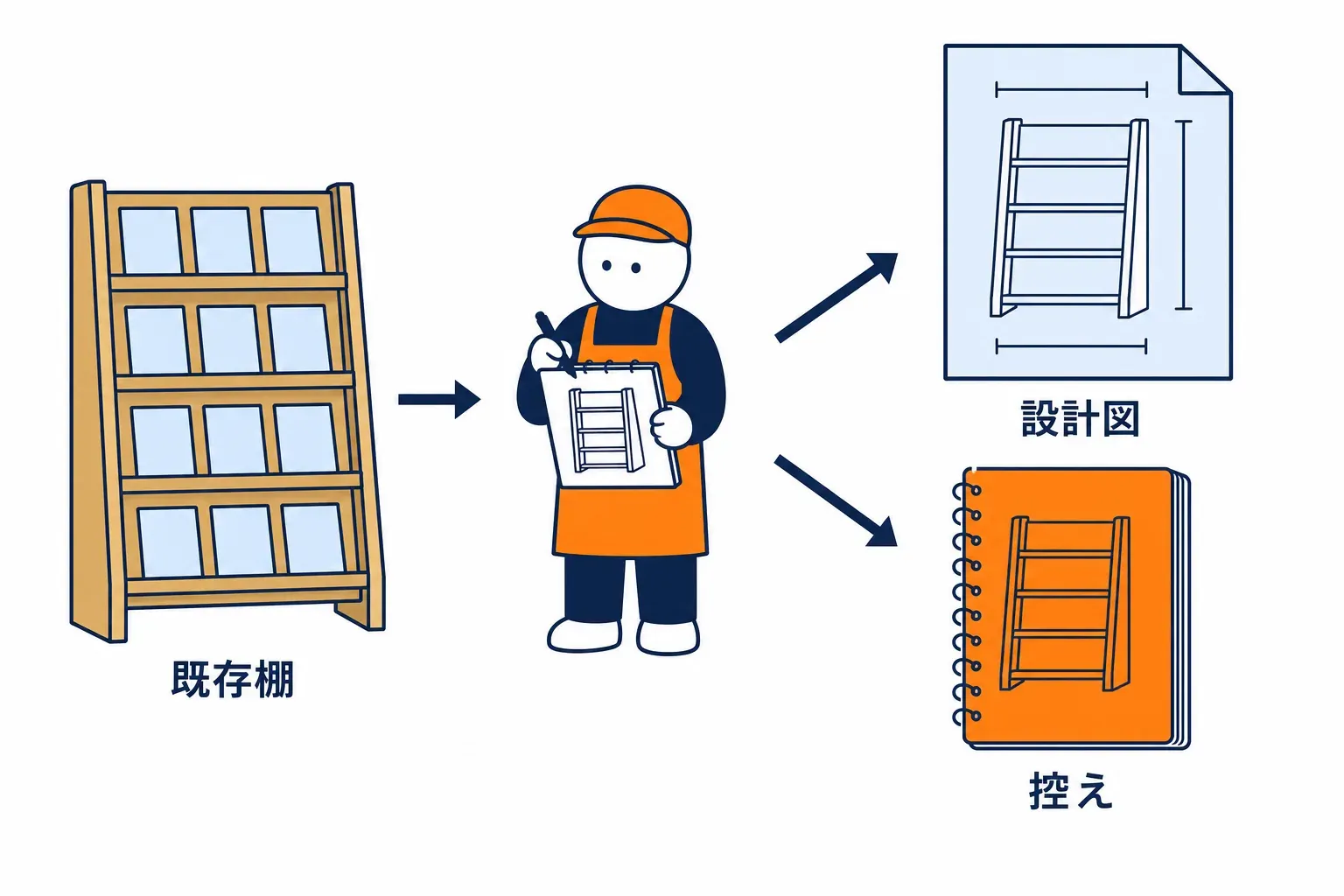 既に建っている棚を設計図に描き足す場面