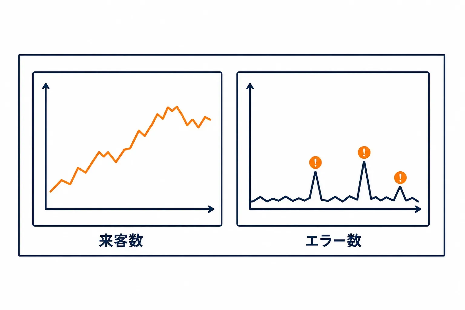 壁に貼られた来客数とエラー数の折れ線グラフ