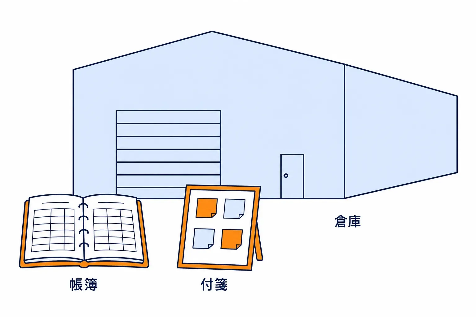 受付の裏の帳簿と付箋ボードの奥に建つ大きな倉庫