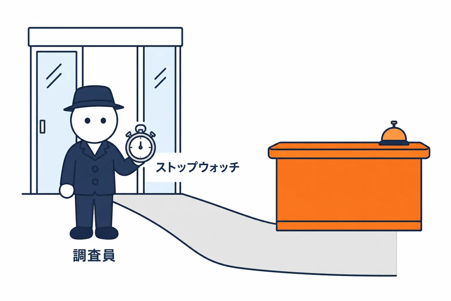 覆面調査員がストップウォッチで店を測る