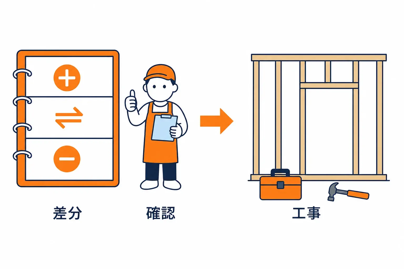 工事前の差分一覧を確かめてから工事を始める場面