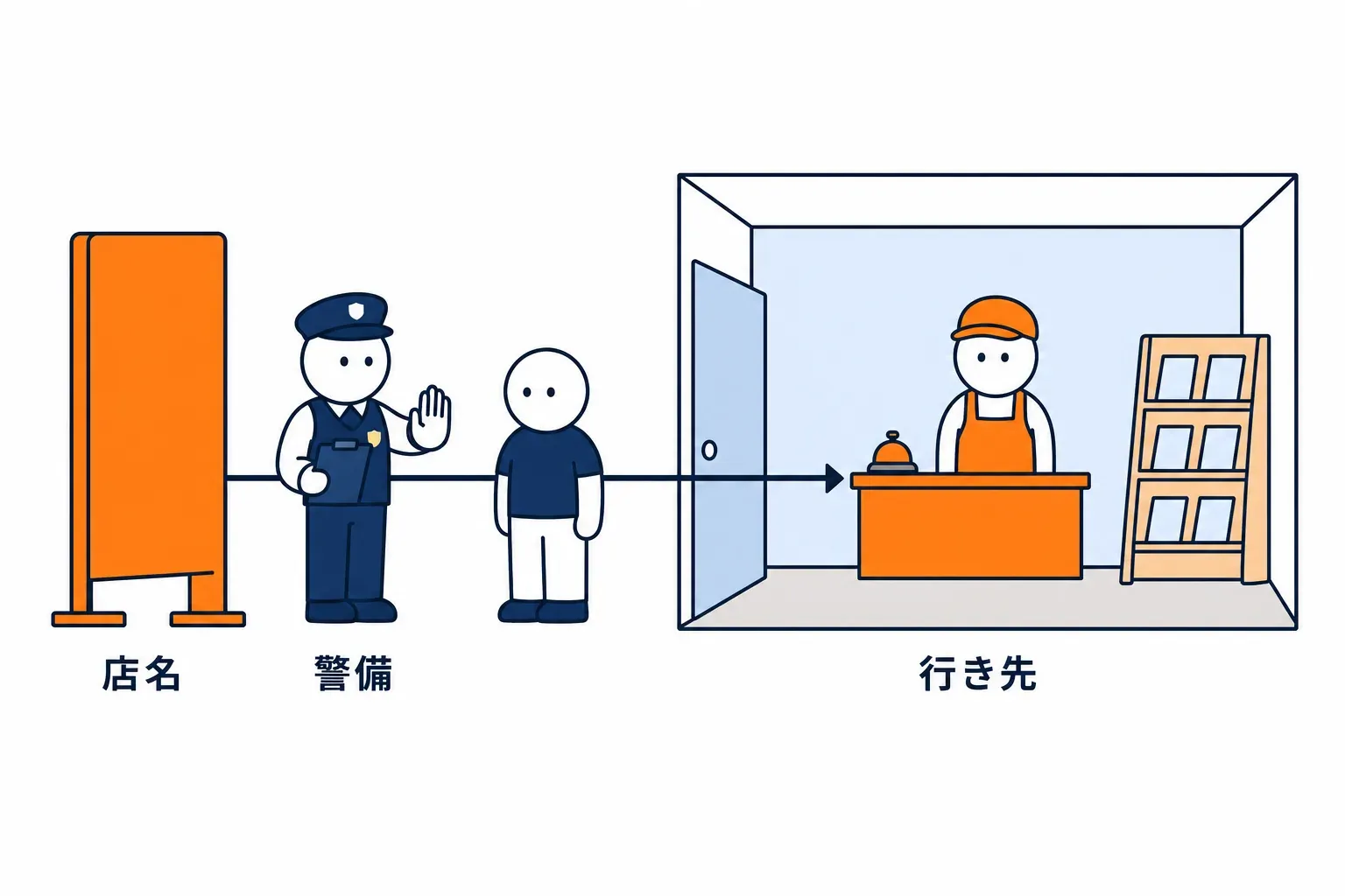 店名の看板が、裏口の通路の先にある部屋を指す