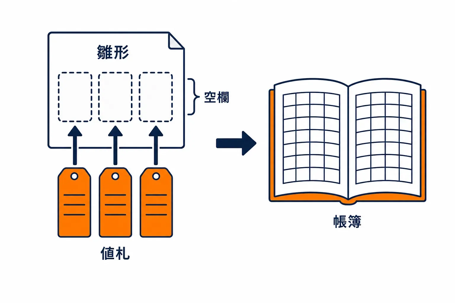 問い合わせ文の雛形の空欄に値の札を差し込む