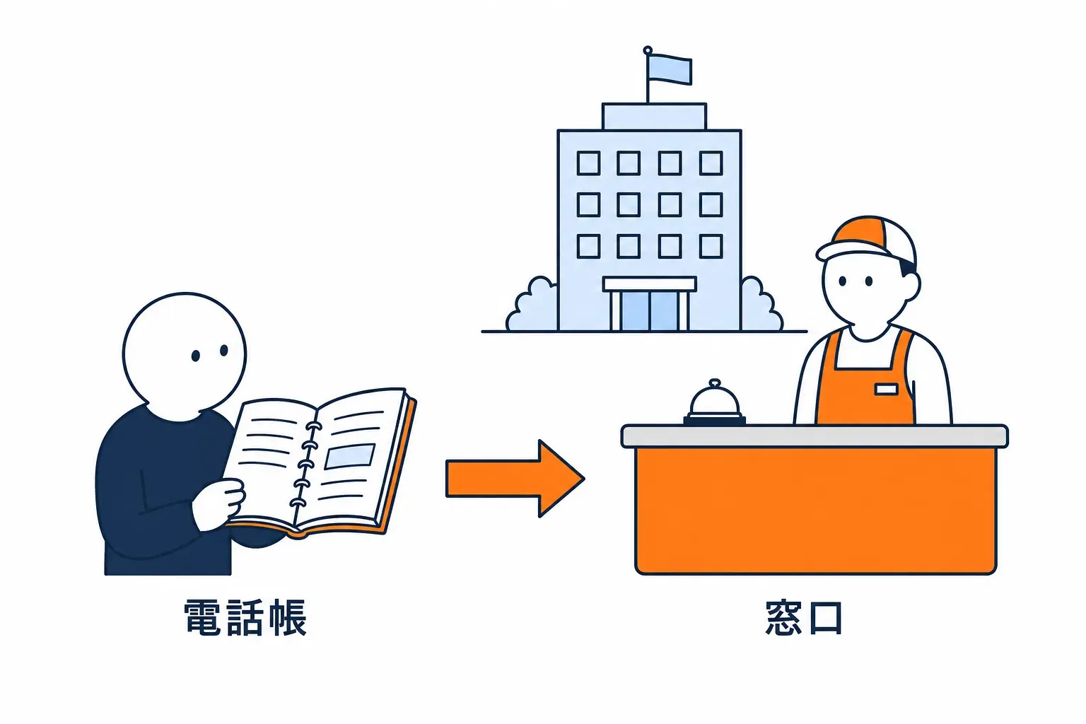 電話帳を引いて受付窓口へ向かう客