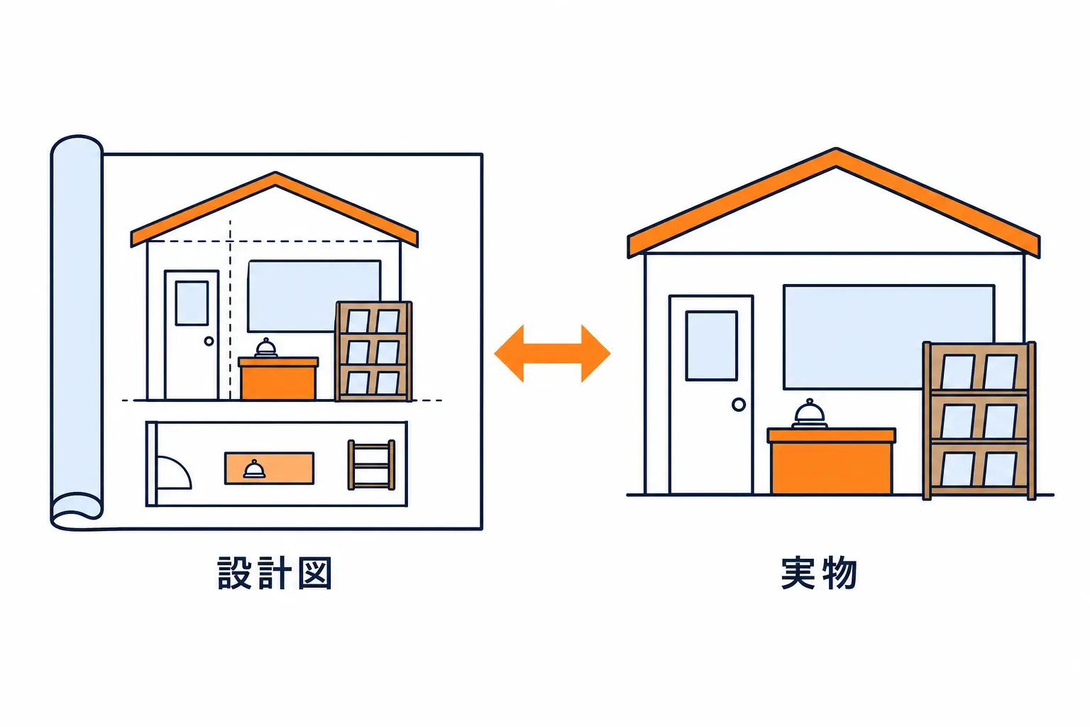 左に文章の設計図、右にそのとおりに建った店