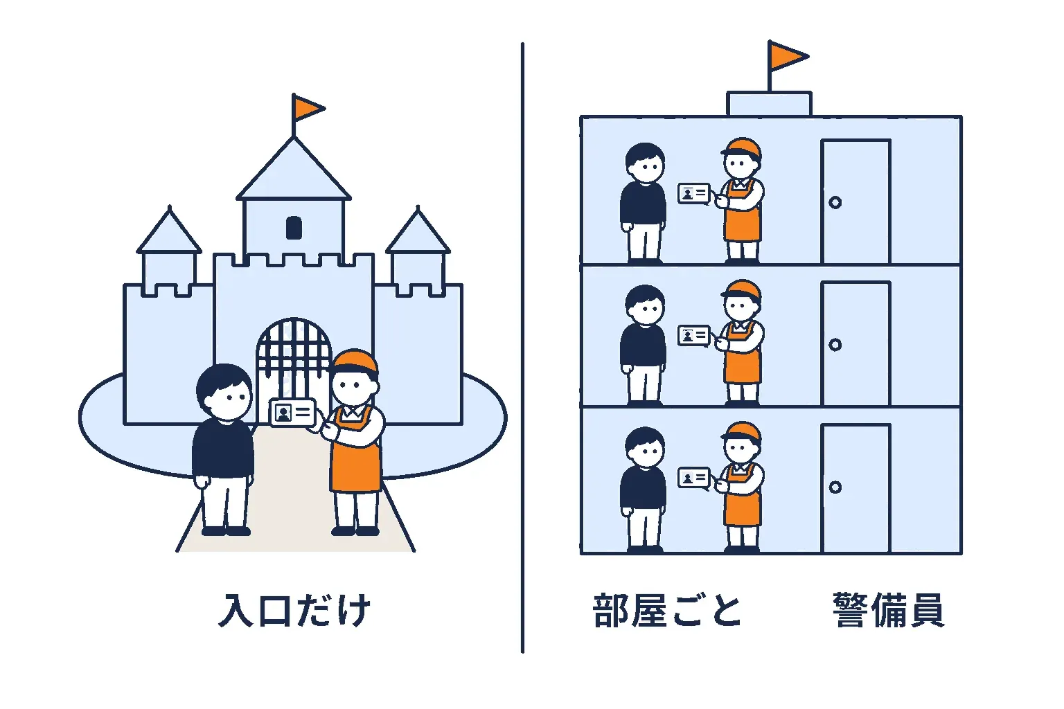 堀で囲んだ城と、部屋ごとに立つ警備員の対比