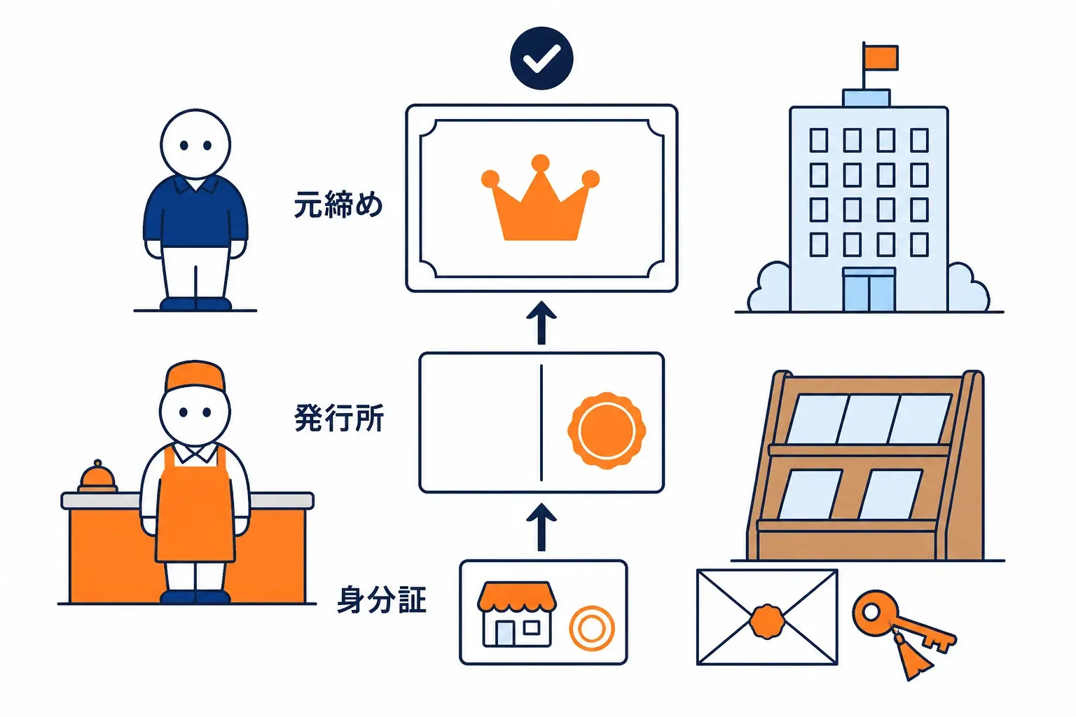 身分証から発行所、元締めへ線がつながる