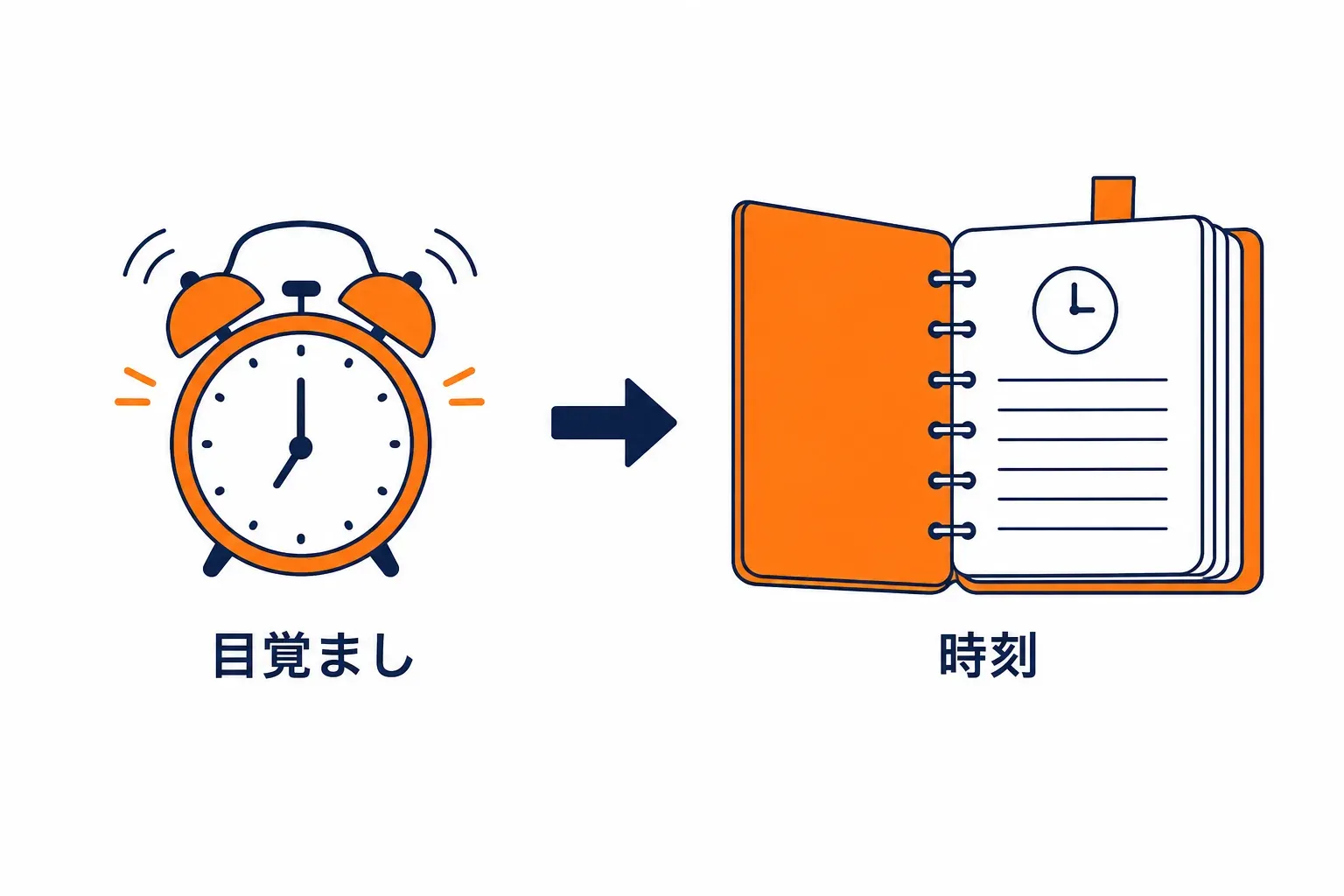 目覚まし時計から矢印が伸び、マニュアルを開かせる