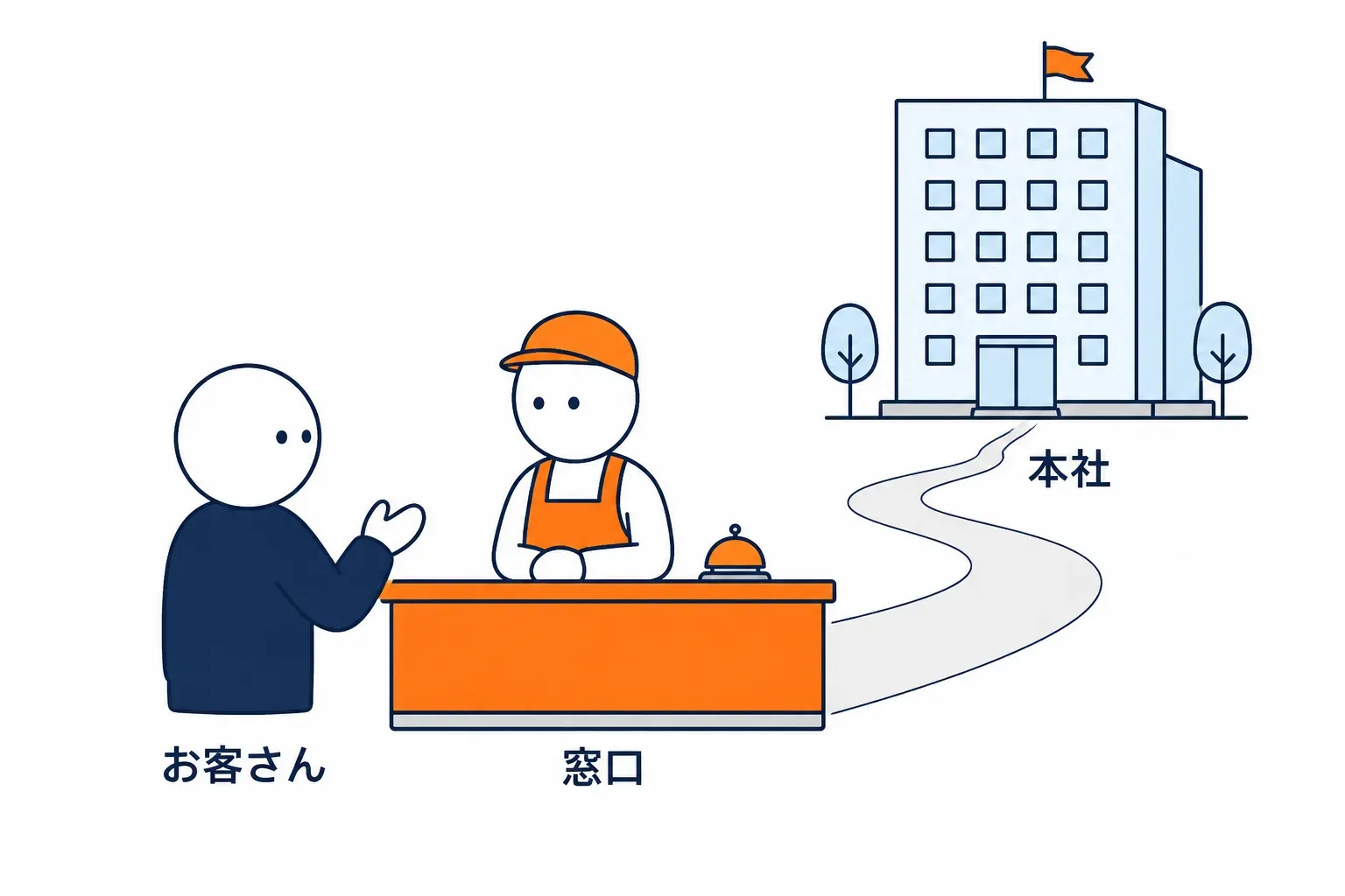 客が来るカウンターと奥にある本社