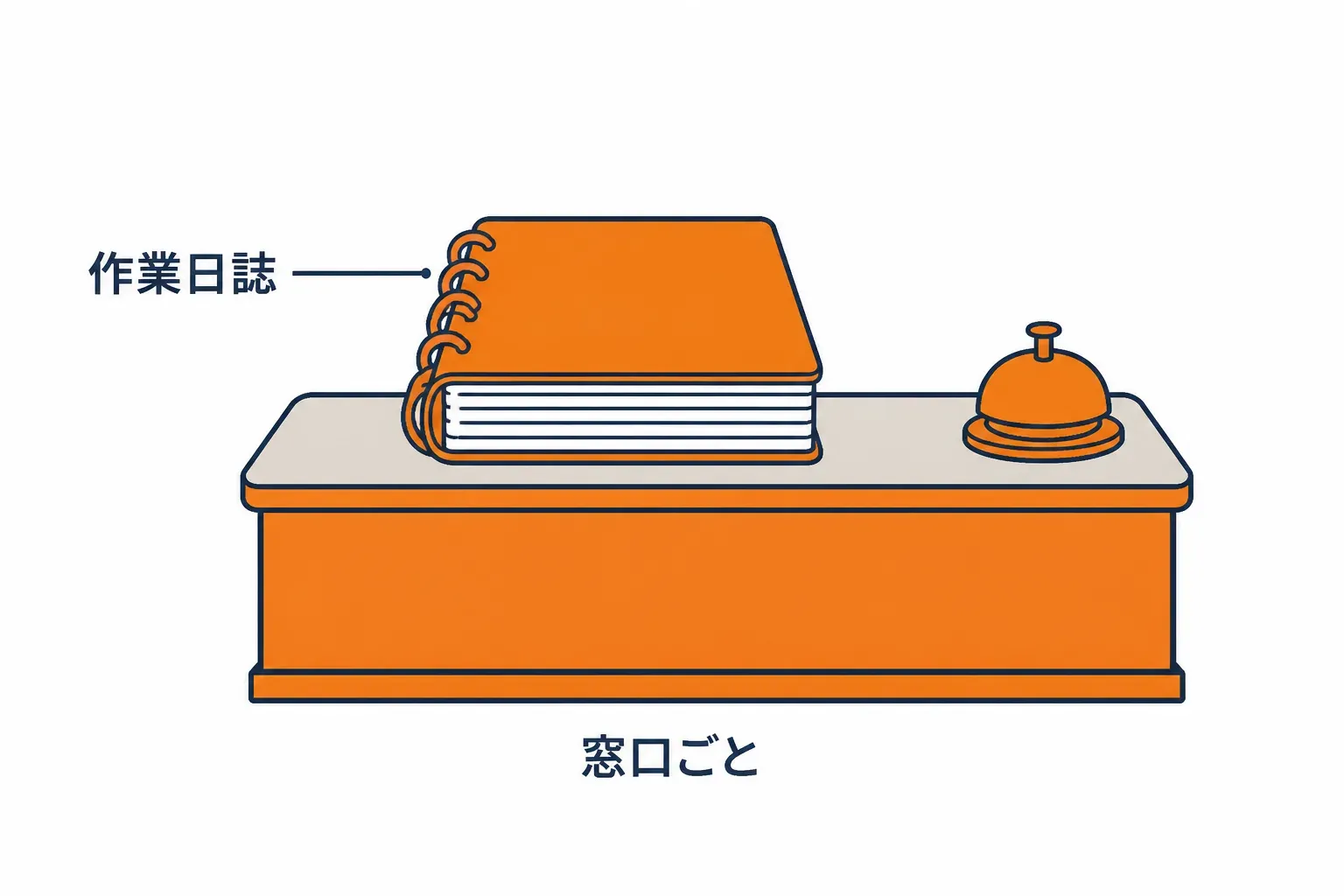 窓口の机に置かれた分厚い作業日誌