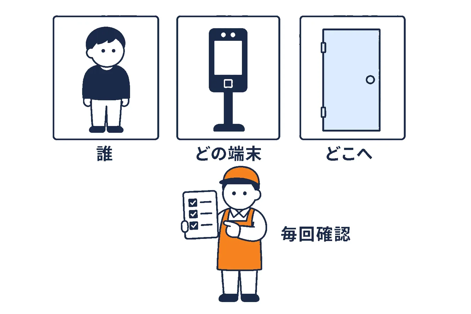 誰・どの端末・どこへ行くの三つの確認札