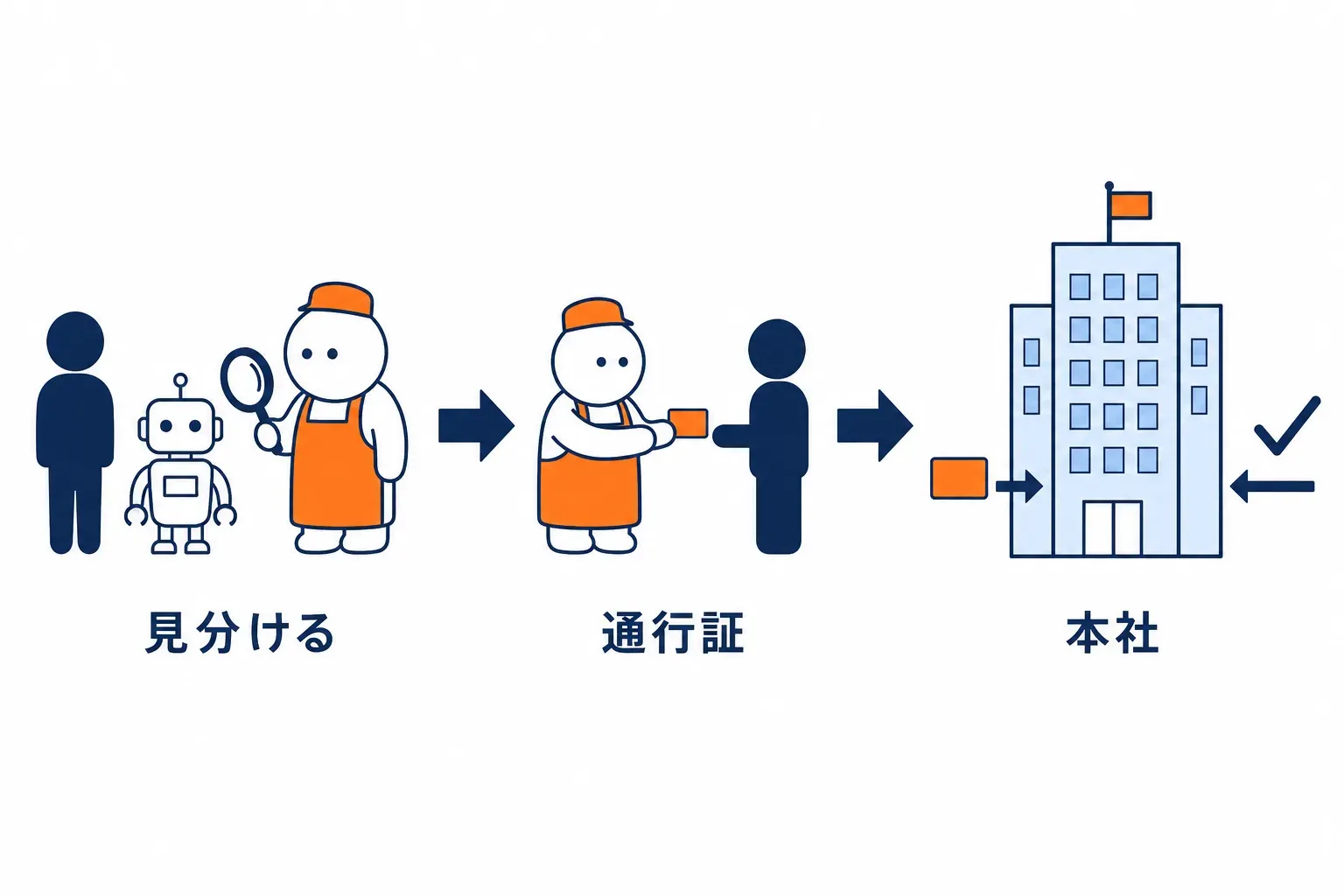 係が通行証を渡し、本社が確かめる三段の流れ