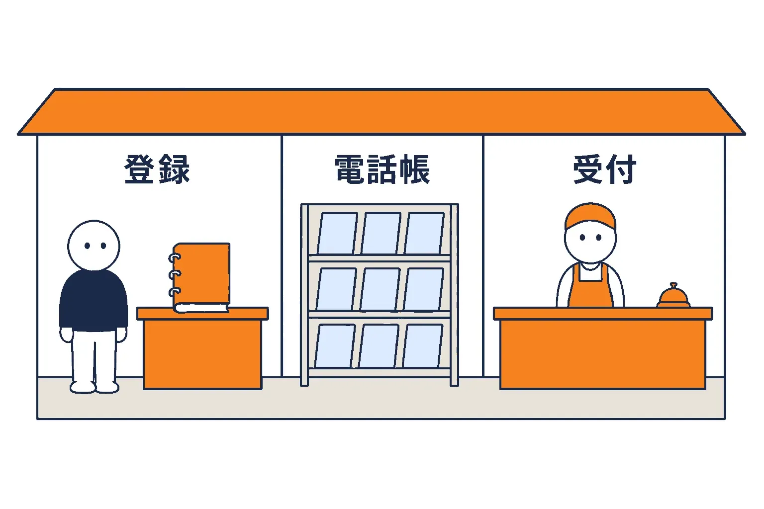 店名の登録・電話帳・受付が同じ建物にそろう