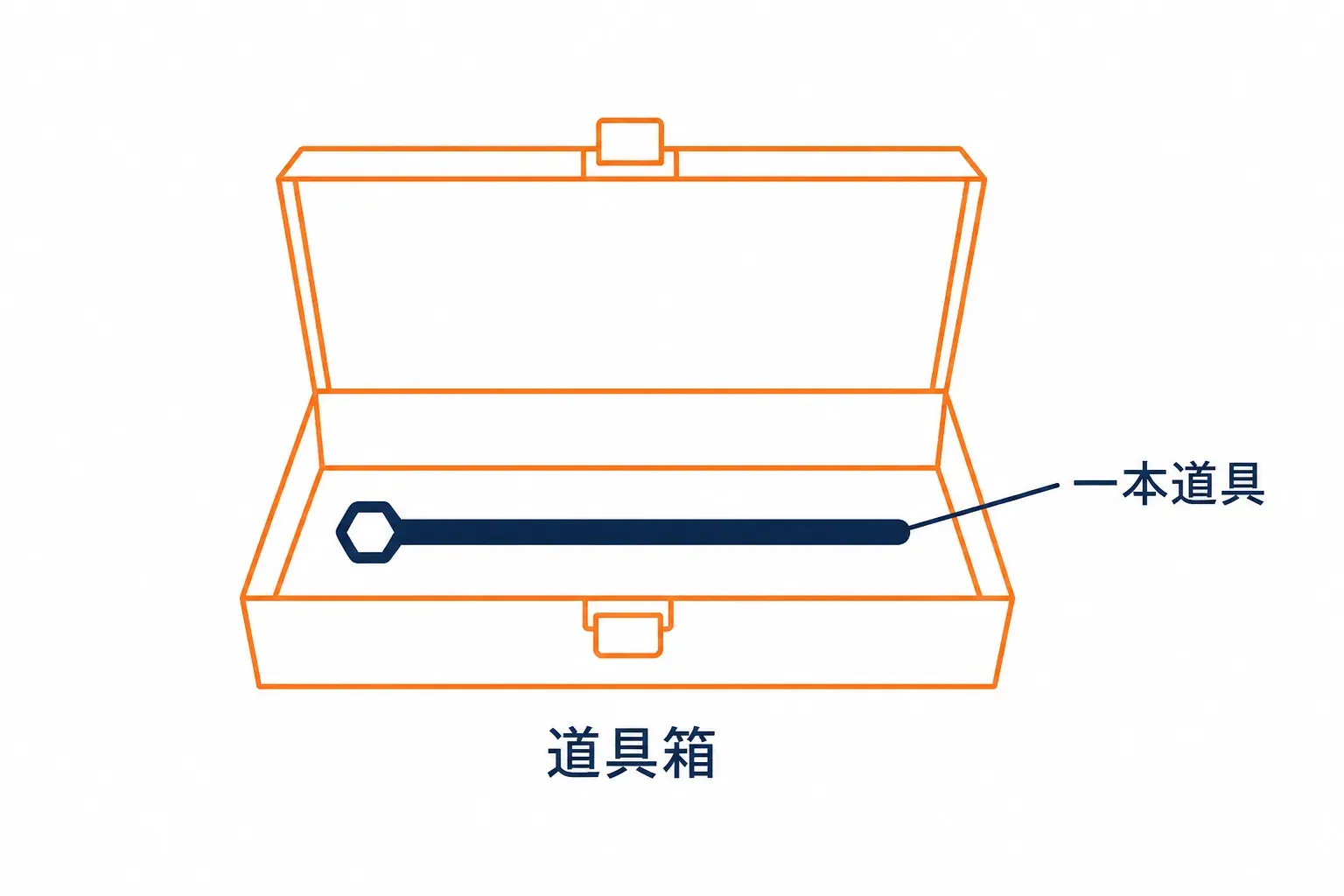 道具箱に一本だけ入る細長い道具
