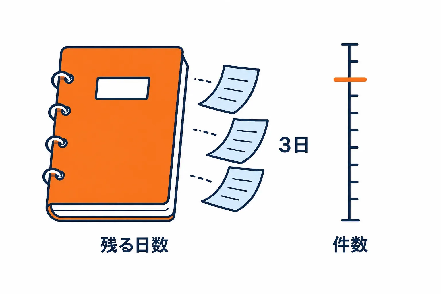 3 日で古い頁が外れていく日誌と冊数の目盛り