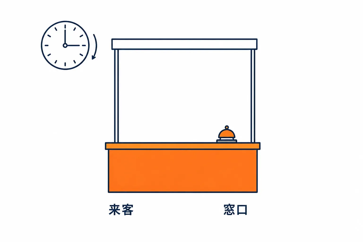 客のいない窓口。呼び鈴は鳴らず、時計だけが進む