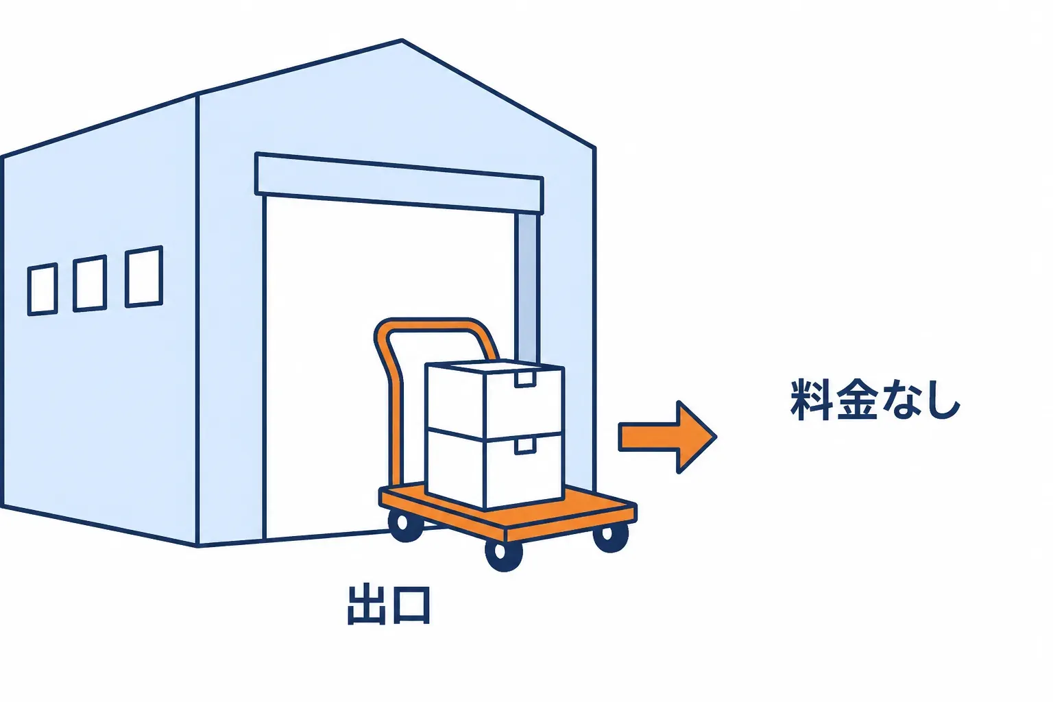 倉庫の出口に料金所が無く、荷物がそのまま運び出される