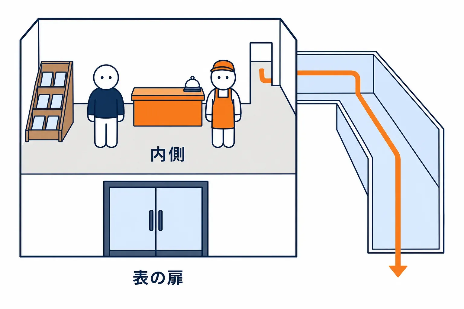閉じた表の扉と、内側から外へ出ていく一本の通路
