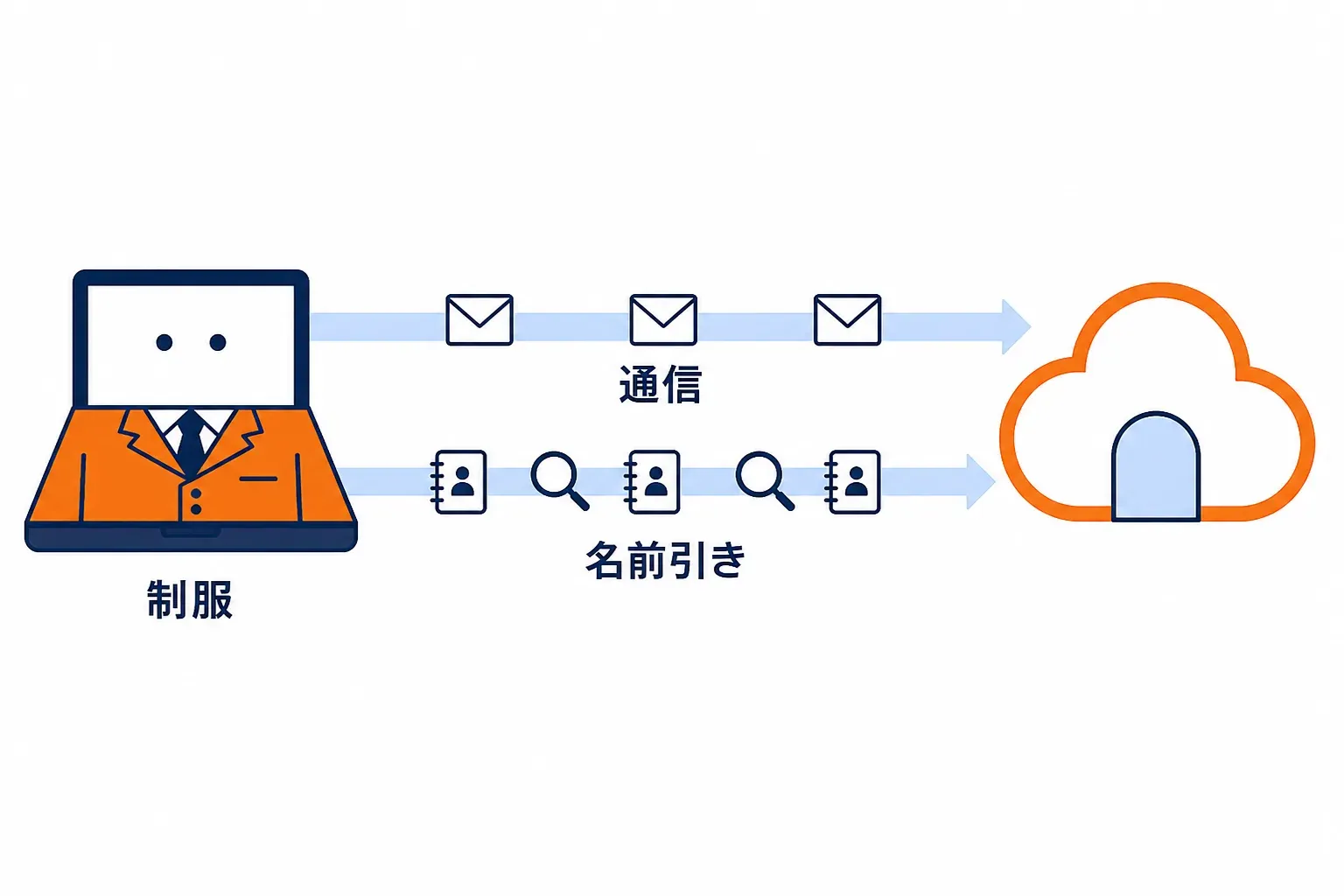 端末の通信と名前の問い合わせが二本の道で Cloudflare へ向かう