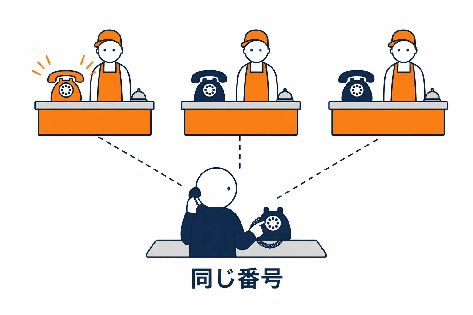 同じ電話番号を持つ三つの受付窓口