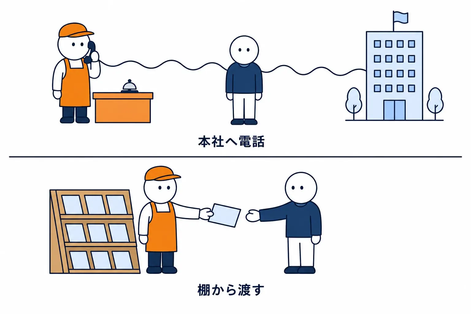 左は本社へ電話する遅い道、右は棚から渡す速い道