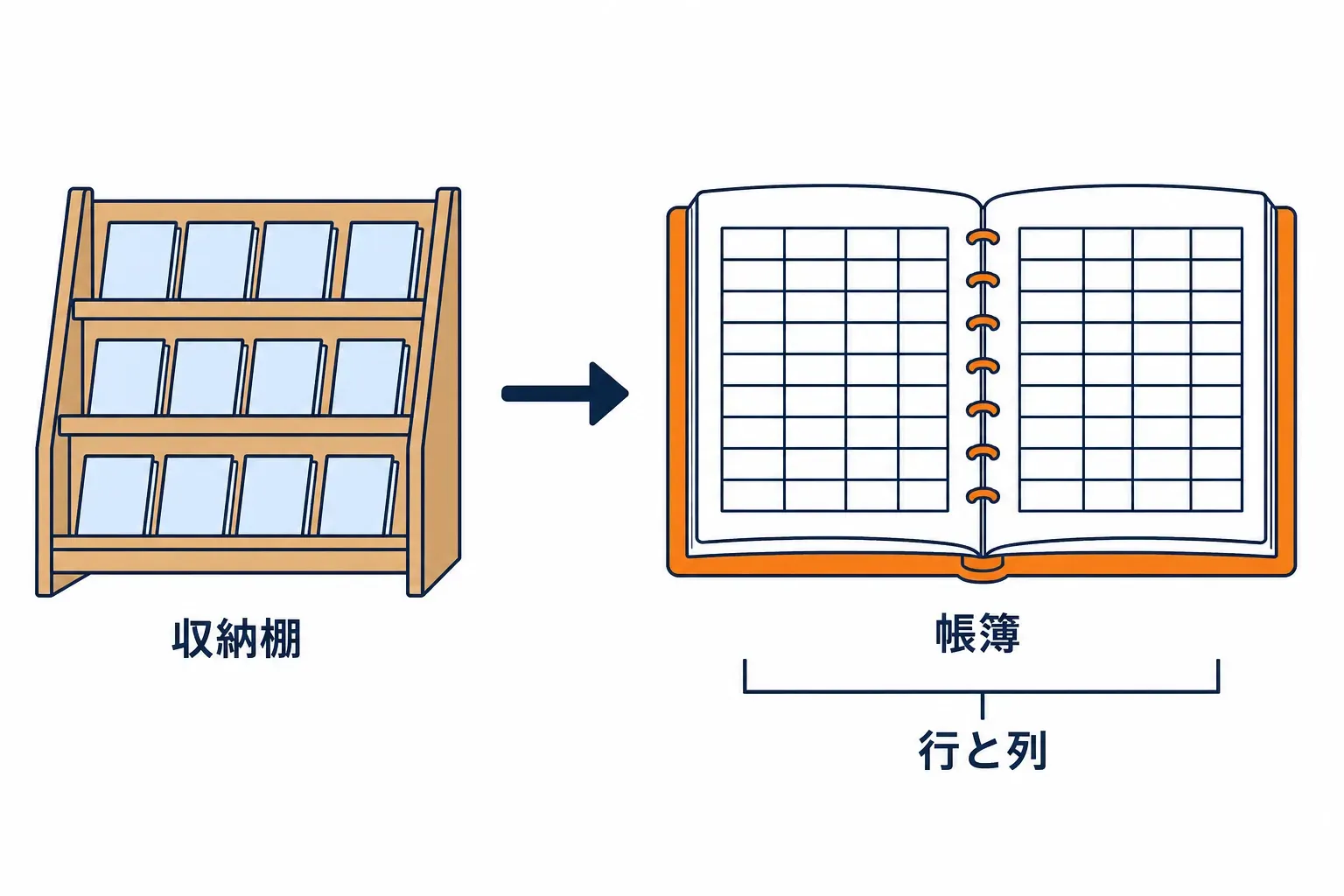 左は棚の写し、右は行と列の帳簿