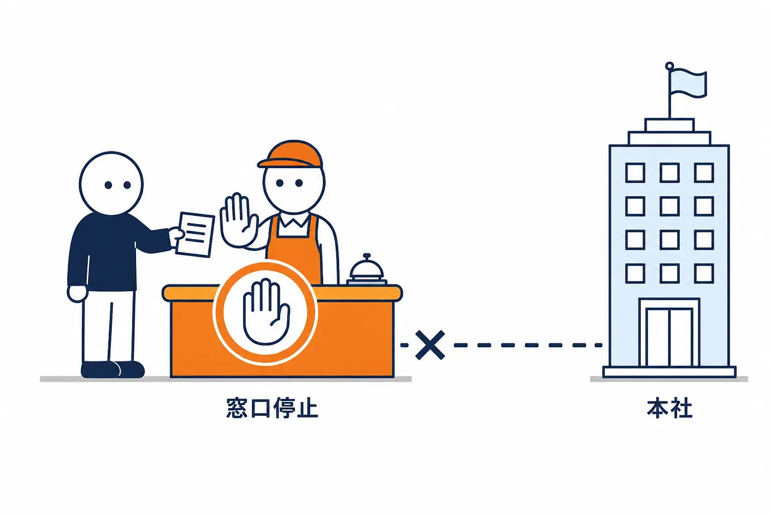 窓口で止められた用件票が本社へ進まない