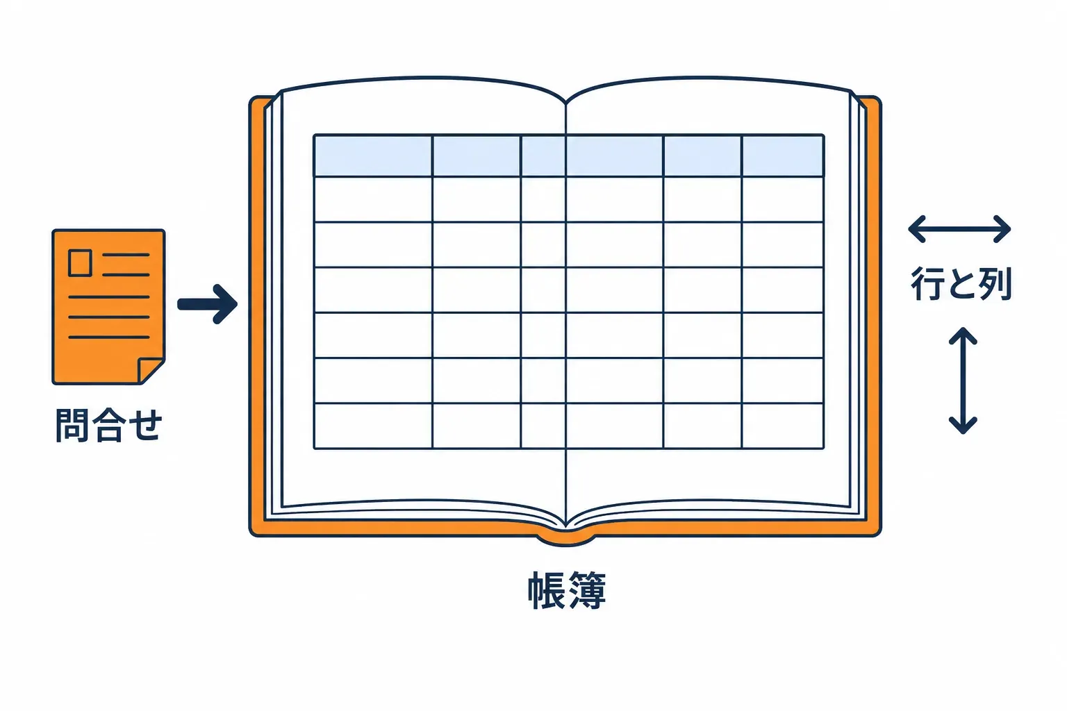 帳簿の 1 ページが表になっていて行と列がある