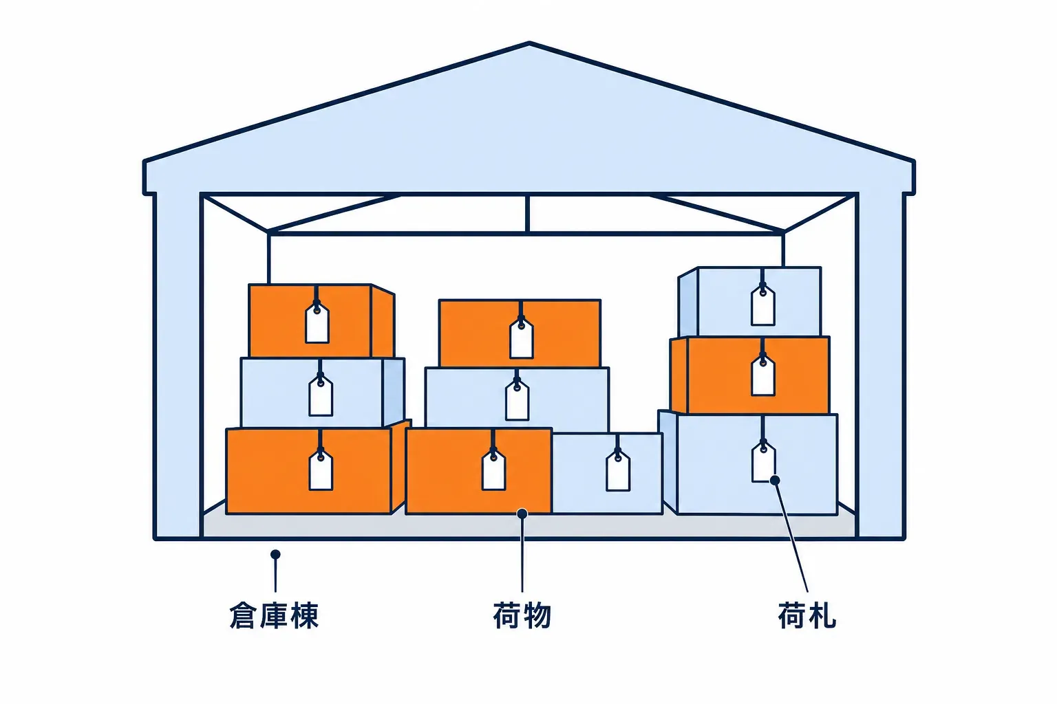 倉庫の棟に積まれた箱それぞれに名前の荷札が付く