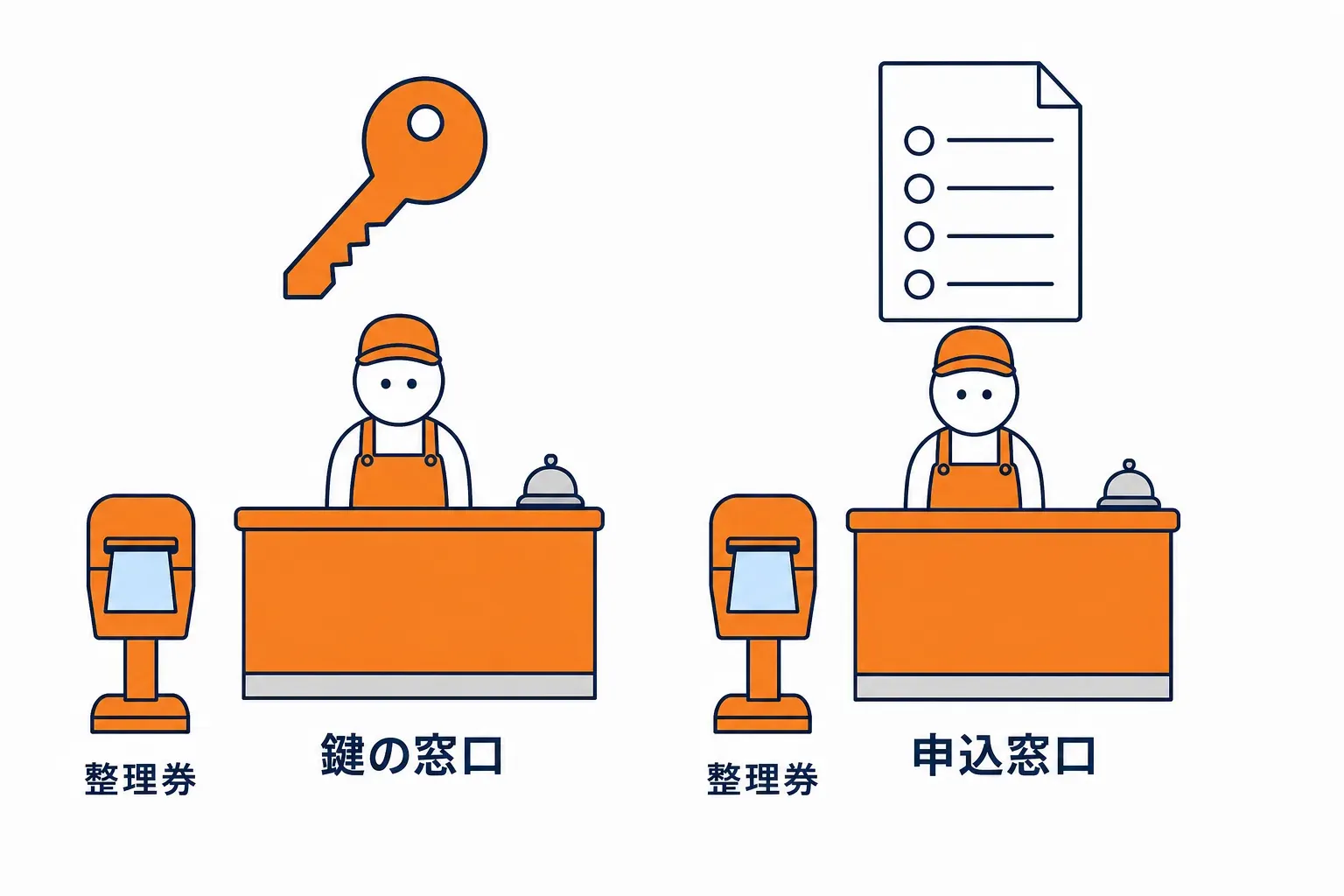 鍵の窓口と申込用紙の窓口に整理券の札が立つ