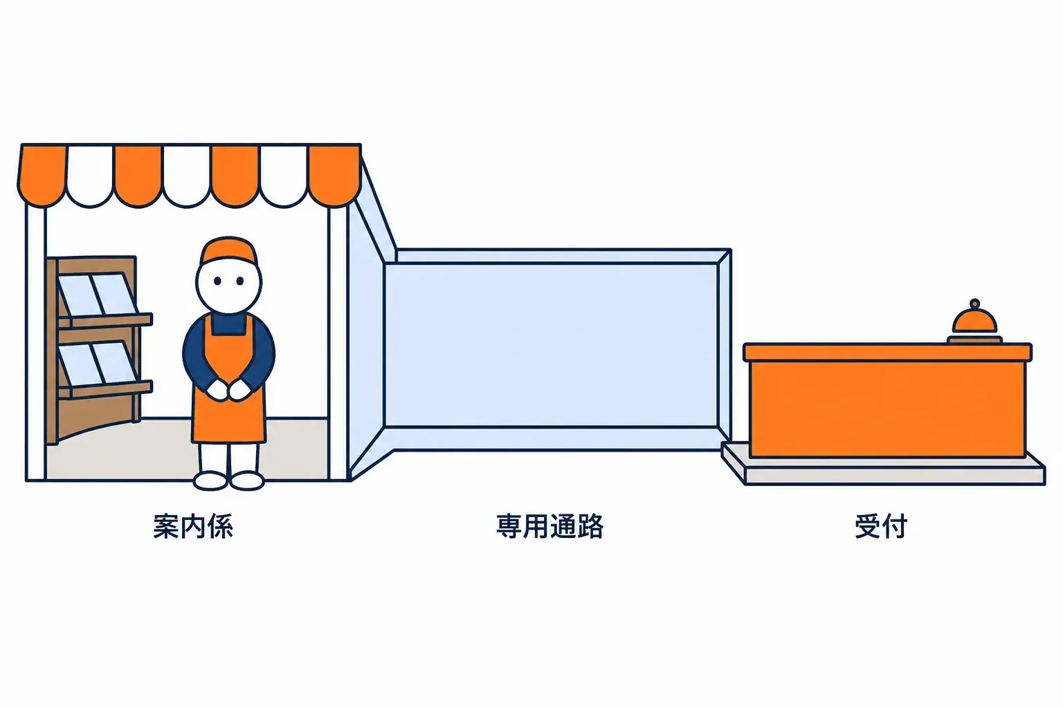 案内係のいる店側と、受付カウンター側を結ぶ通路