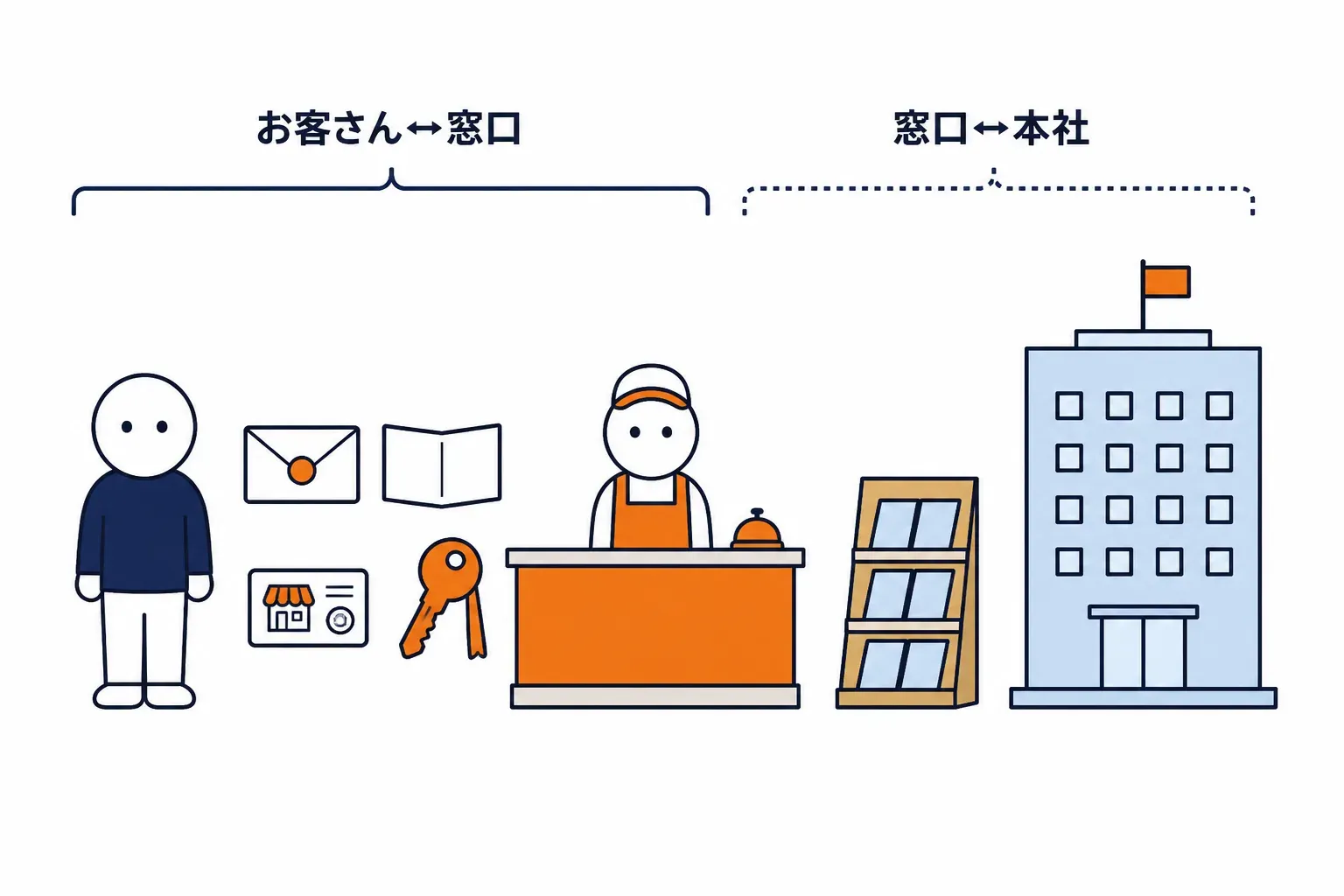 お客さん↔窓口と窓口↔本社の二つの区間