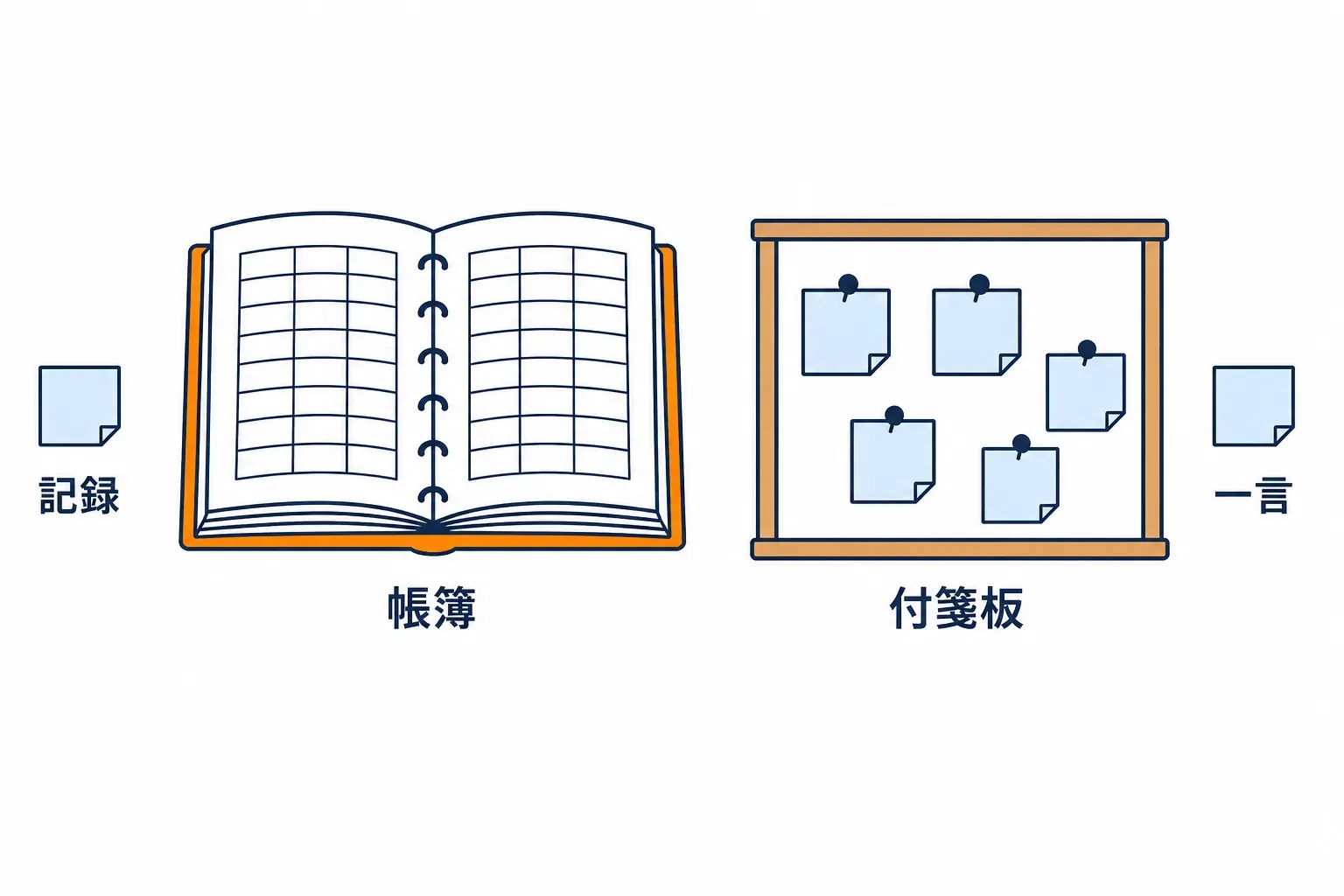 行が積まれた帳簿と壁に貼られた付箋