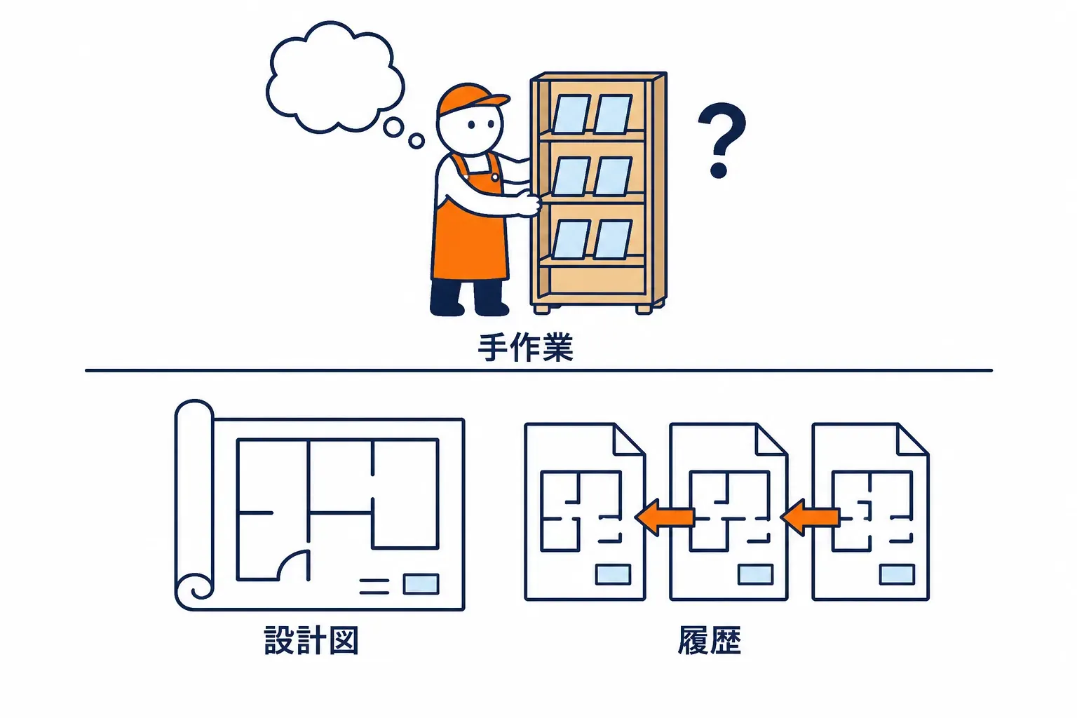 記憶頼みの手作業と、履歴が残る設計図の対比