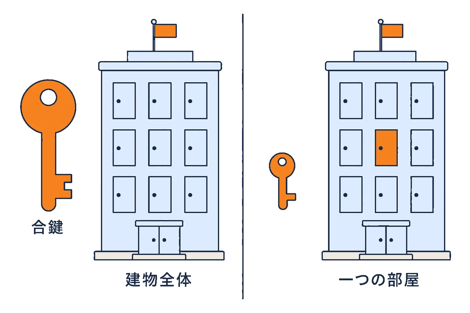 建物全体の合鍵と、部屋一つだけの鍵の対比
