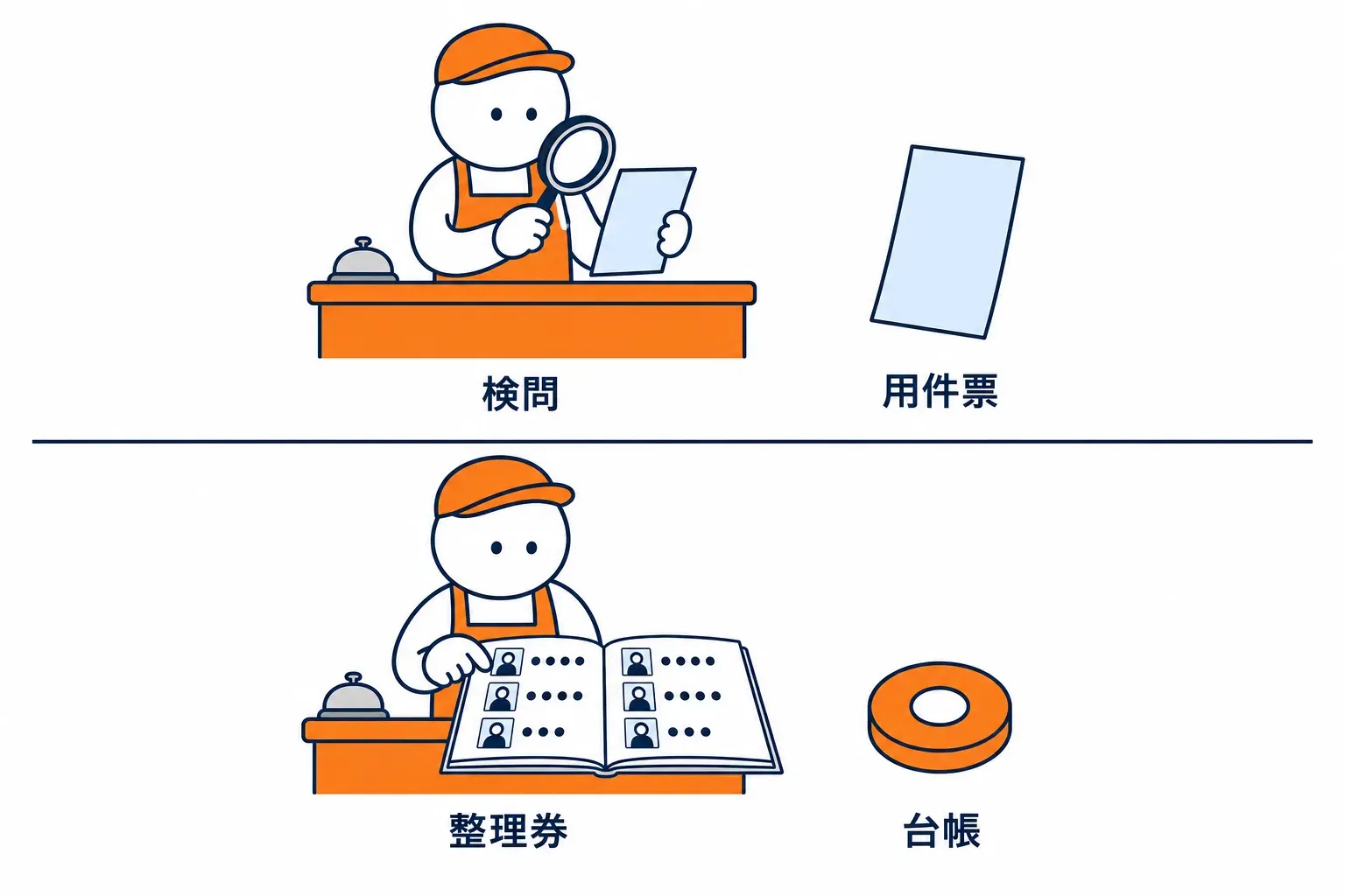 用件票を1枚見る検問と、台帳を数える整理券