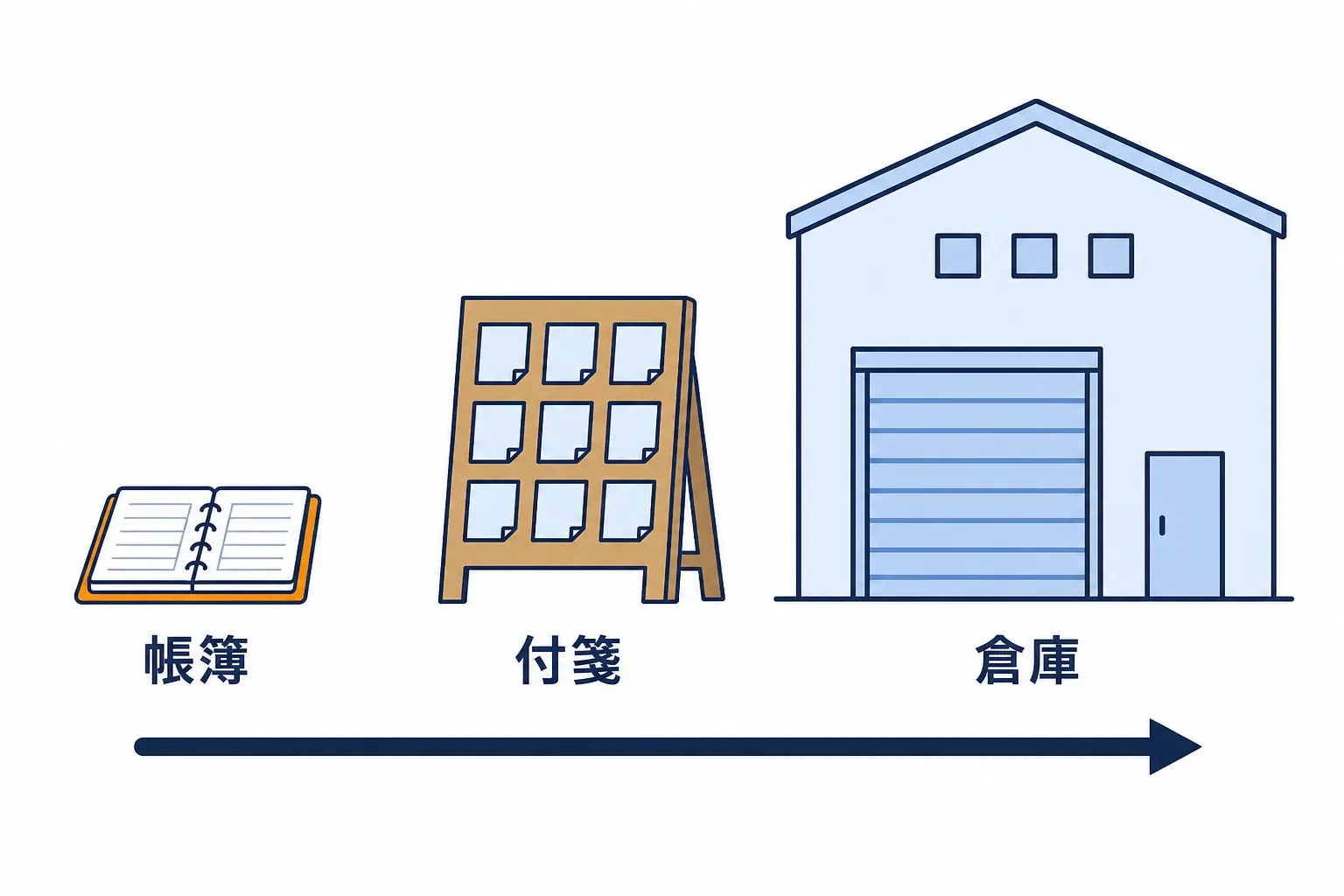 帳簿・付箋ボード・倉庫が大きさの順に並ぶ