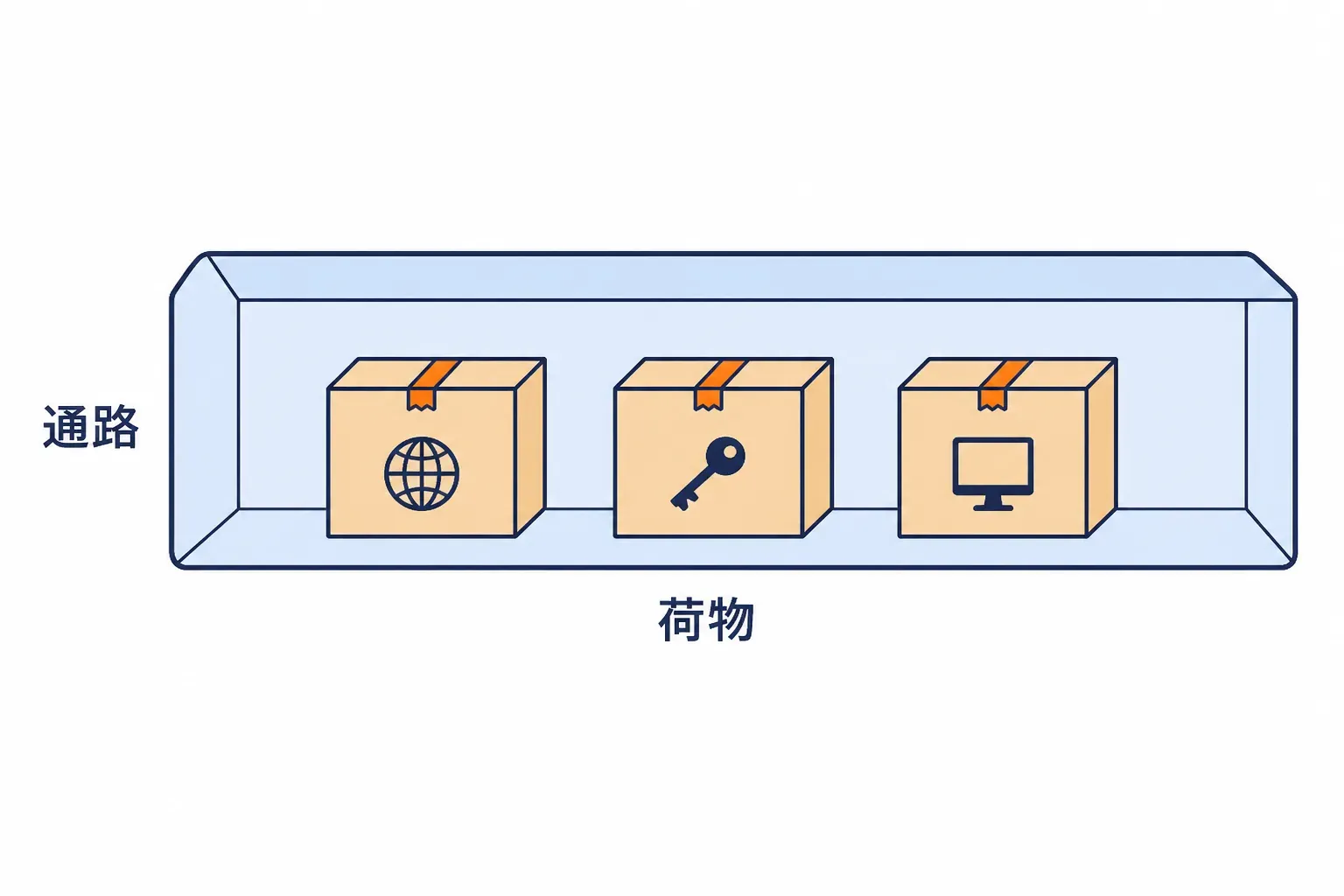 通路の中を三種類の荷物が並んで通っている
